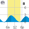 Tuckerton tide chart for Tuesday, November 8, 2022