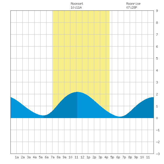 Tuckerton tide chart for Sunday, December 11, 2022
