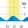 Tuckerton tide chart for Sunday, December 11, 2022