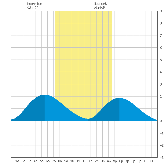Tuckerton tide chart for Monday, December 19, 2022