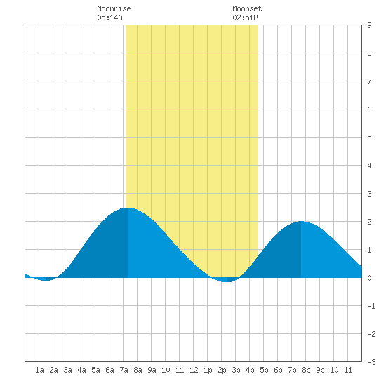 Tuckerton tide chart for Wednesday, December 21, 2022