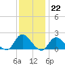 Tuckerton tide chart for Thursday, December 22, 2022