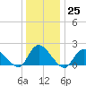 Tuckerton tide chart for Sunday, December 25, 2022