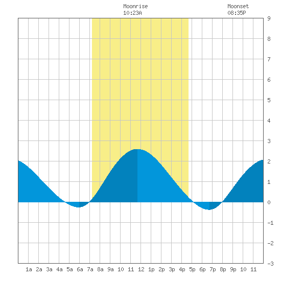 Tuckerton tide chart for Monday, December 26, 2022
