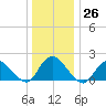 Tuckerton tide chart for Monday, December 26, 2022