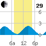 Tuckerton tide chart for Thursday, December 29, 2022