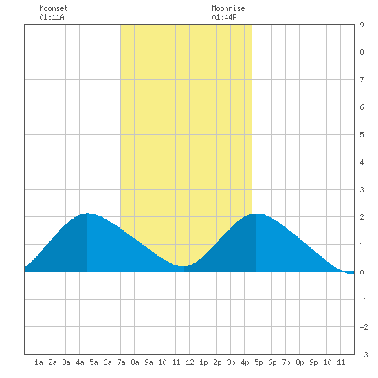 Tuckerton tide chart for Friday, December 2, 2022