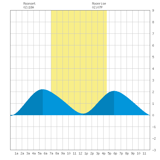 Tuckerton tide chart for Saturday, December 3, 2022