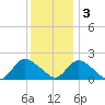 Tuckerton tide chart for Saturday, December 3, 2022