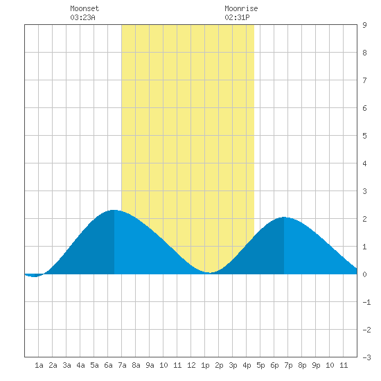 Tuckerton tide chart for Sunday, December 4, 2022