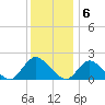 Tuckerton tide chart for Tuesday, December 6, 2022