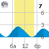 Tuckerton tide chart for Wednesday, December 7, 2022