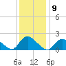 Tuckerton tide chart for Friday, December 9, 2022