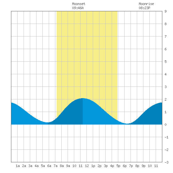 Tuckerton tide chart for Tuesday, January 10, 2023