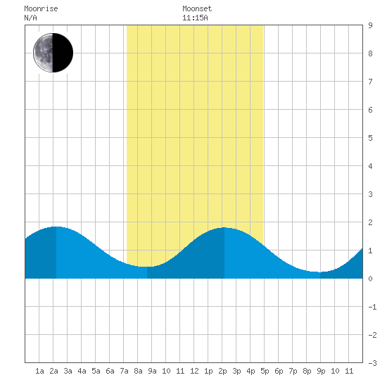 Tuckerton tide chart for Saturday, January 14, 2023