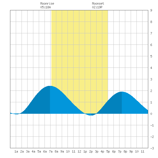 Tuckerton tide chart for Thursday, January 19, 2023
