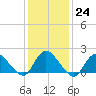 Tuckerton tide chart for Tuesday, January 24, 2023
