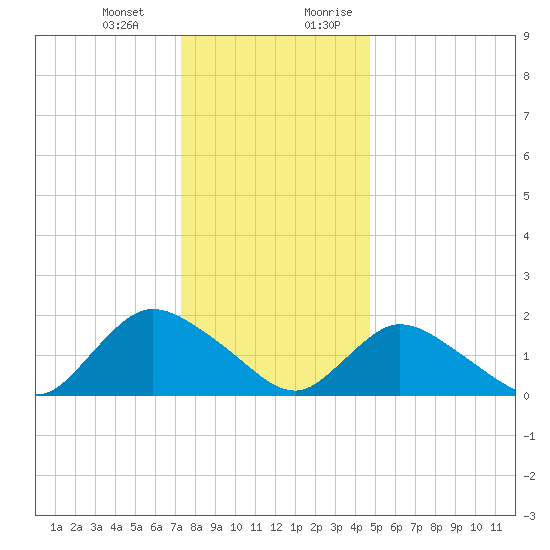 Tuckerton tide chart for Monday, January 2, 2023