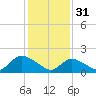 Tuckerton tide chart for Tuesday, January 31, 2023