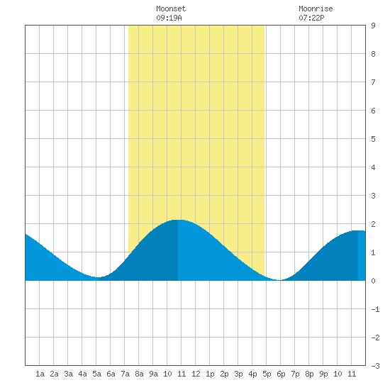 Tuckerton tide chart for Monday, January 9, 2023