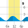 Tuckerton tide chart for Monday, January 9, 2023
