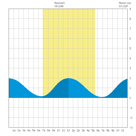 Tuckerton tide chart for Friday, February 10, 2023