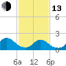Tuckerton tide chart for Monday, February 13, 2023