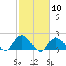 Tuckerton tide chart for Saturday, February 18, 2023