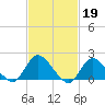 Tuckerton tide chart for Sunday, February 19, 2023