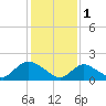 Tuckerton tide chart for Wednesday, February 1, 2023