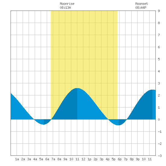 Tuckerton tide chart for Wednesday, February 22, 2023
