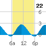 Tuckerton tide chart for Wednesday, February 22, 2023
