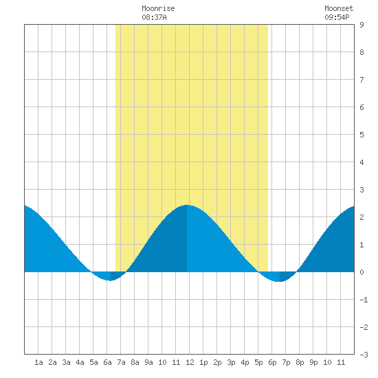 Tuckerton tide chart for Thursday, February 23, 2023