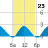 Tuckerton tide chart for Thursday, February 23, 2023