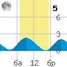 Tuckerton tide chart for Sunday, February 5, 2023
