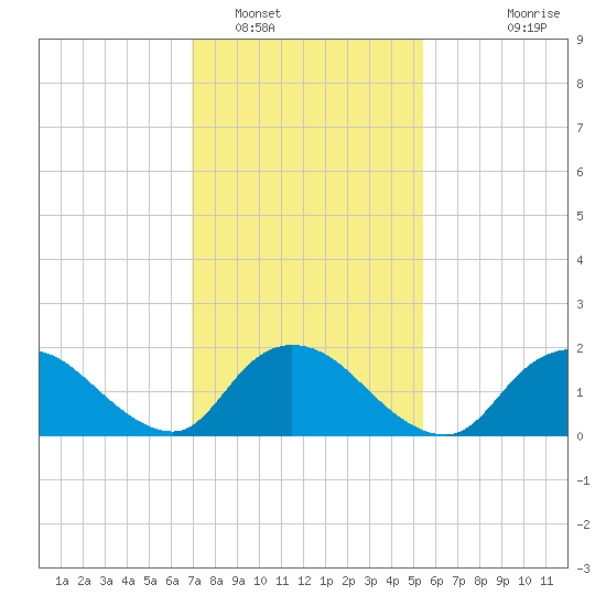 Tuckerton tide chart for Thursday, February 9, 2023