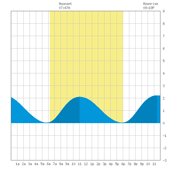 Tuckerton tide chart for Friday, March 10, 2023