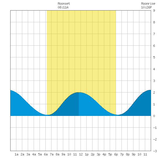 Tuckerton tide chart for Saturday, March 11, 2023