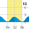 Tuckerton tide chart for Saturday, March 11, 2023