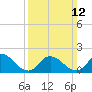 Tuckerton tide chart for Sunday, March 12, 2023