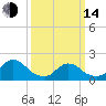 Tuckerton tide chart for Tuesday, March 14, 2023