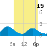 Tuckerton tide chart for Wednesday, March 15, 2023