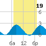 Tuckerton tide chart for Sunday, March 19, 2023