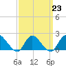 Tuckerton tide chart for Thursday, March 23, 2023