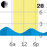 Tuckerton tide chart for Tuesday, March 28, 2023