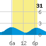 Tuckerton tide chart for Friday, March 31, 2023