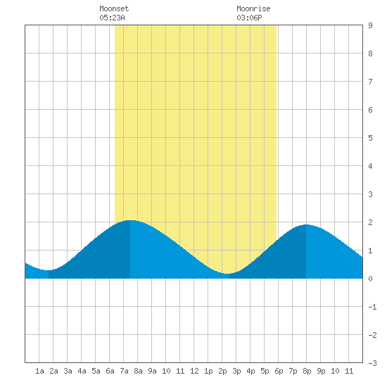 Tuckerton tide chart for Saturday, March 4, 2023