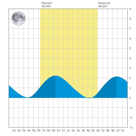 Tuckerton tide chart for Tuesday, March 7, 2023