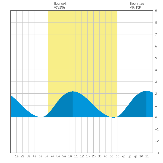 Tuckerton tide chart for Thursday, March 9, 2023