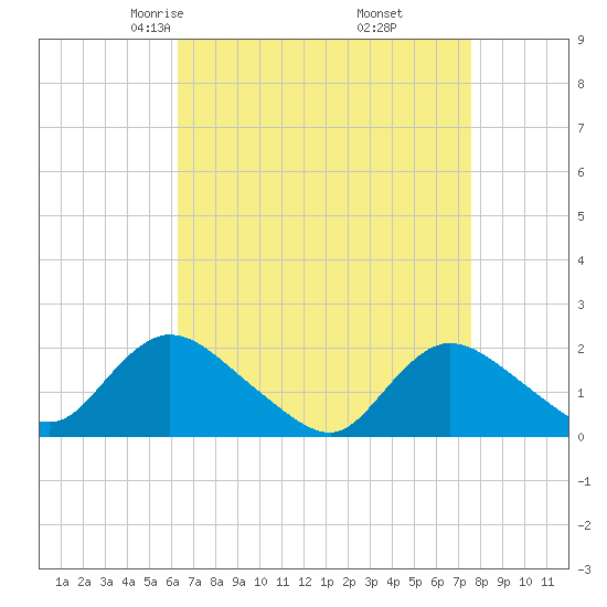 Tuckerton tide chart for Saturday, April 15, 2023